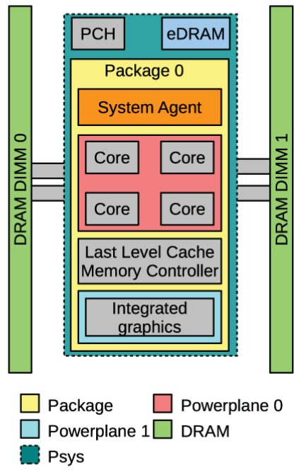 ../../_images/11-RAPL-domains.png